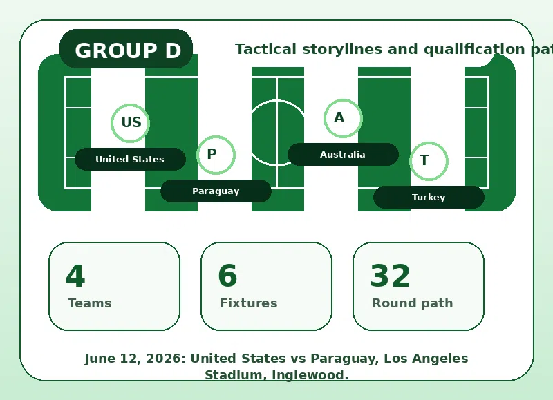 Visão tática gráfico para Campeonato de Futebol do Mundo 2026 Grupo D